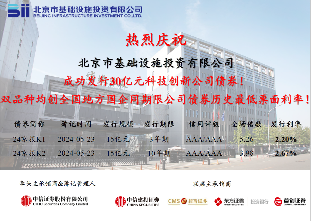 京投公司成功發(fā)行2024年首期科創(chuàng)公司債券，票面利率創(chuàng)歷史新低