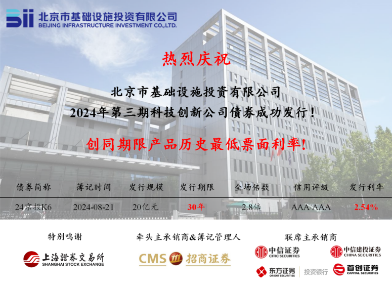 京投公司成功發(fā)行2024年第三期科創(chuàng)公司債券，票面利率創(chuàng)同期限產(chǎn)品歷史最低!